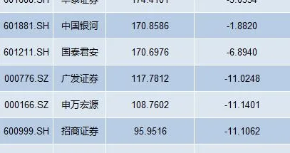 透视50家上市券商半年报:10家净利腰斩,方正证券减员逾千人