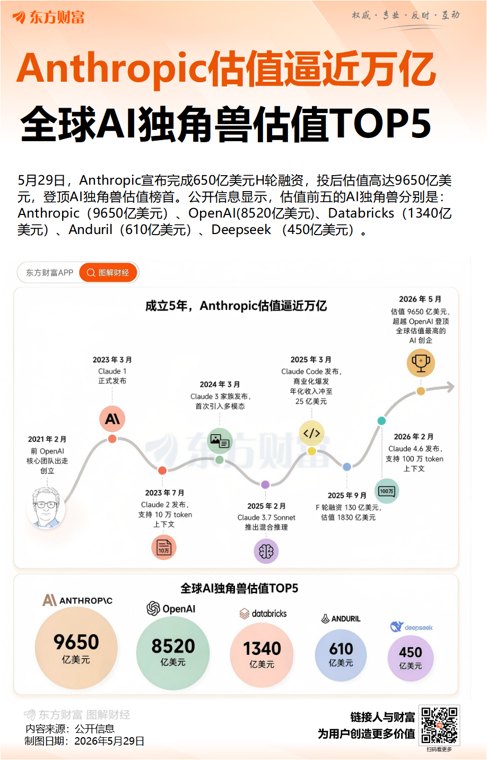 紧随SpaceX步伐！Anthropic考虑10月上市