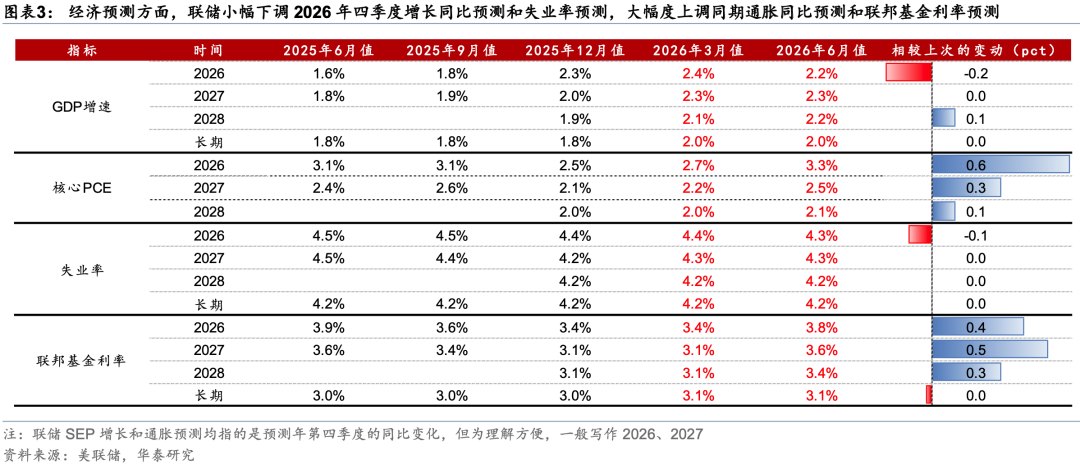 华泰证券：9月前美联储将维持利率不变 年底12月加息概率接近50%
