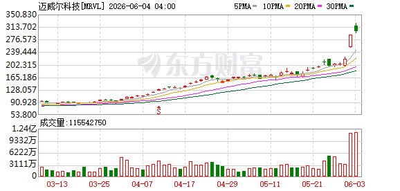 全面爆发！黄仁勋一句话 Marvell创最大单日涨幅