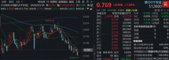 探底回升！百亿银行ETF华宝（512800）涨逾1%，行情波动加大，银行有望受益于风格再平衡