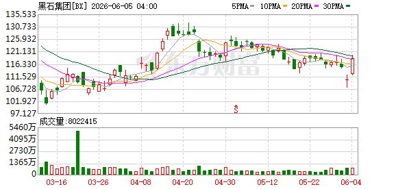 黑石限制旗舰基金赎回 私募信贷信任危机再度升温