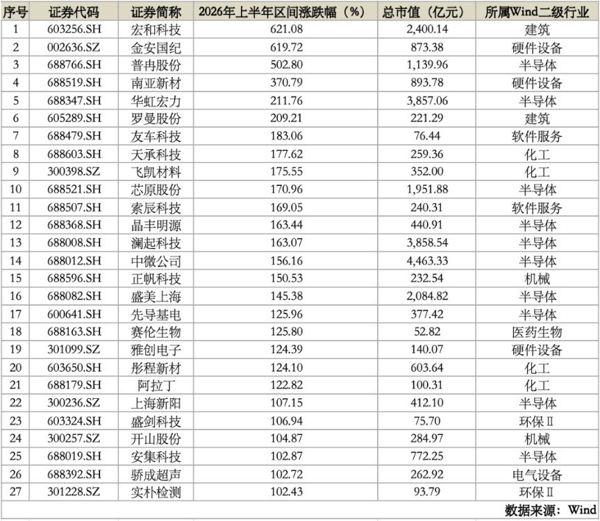 翻倍牛股中 上海“半导体军团”刷屏